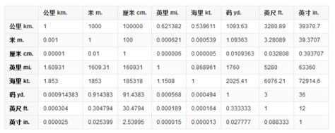 一寸 cm 換算|转换 英寸 自 厘米 (in → cm)